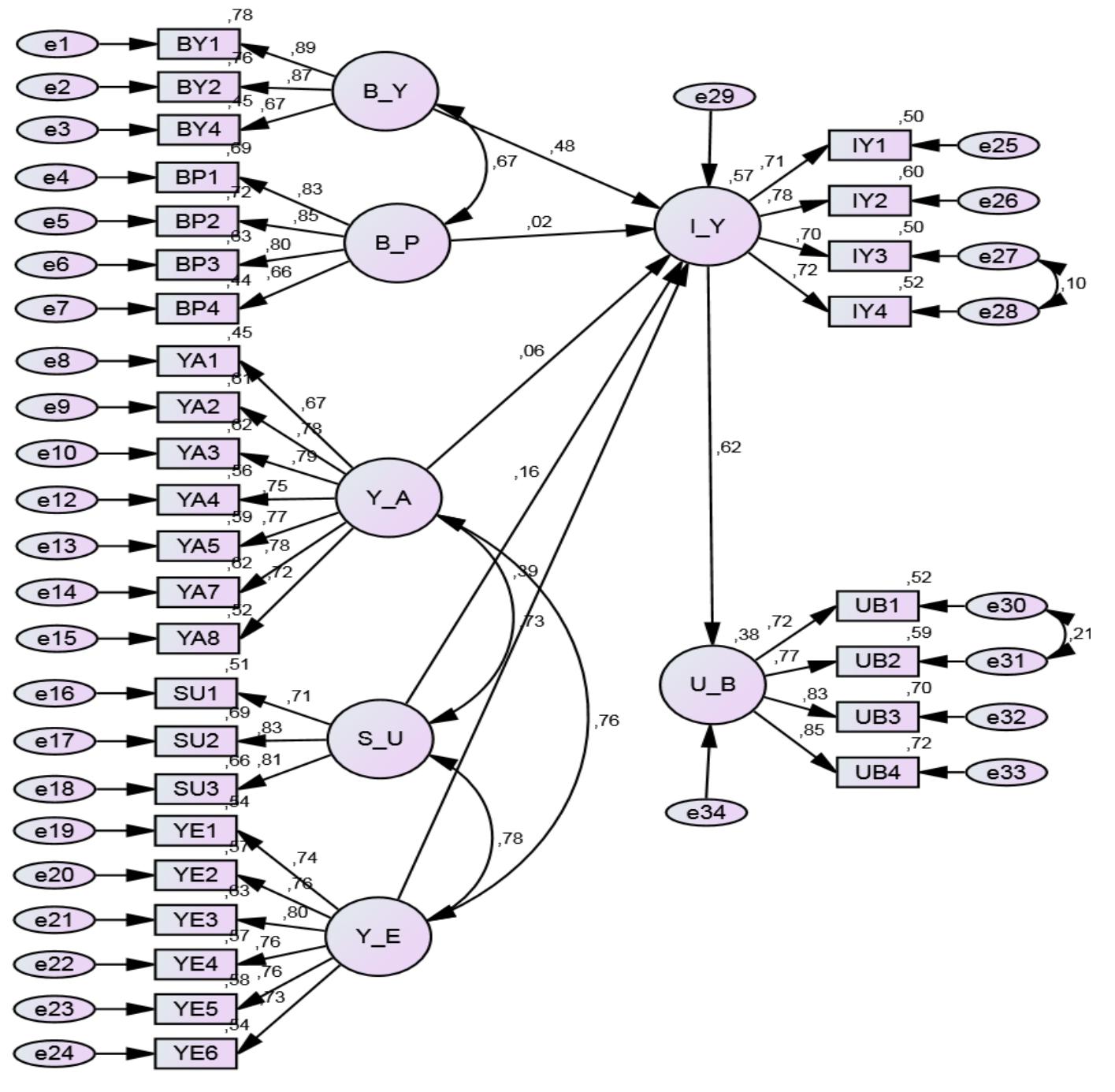 The structural equation model for testing hypotheses of the