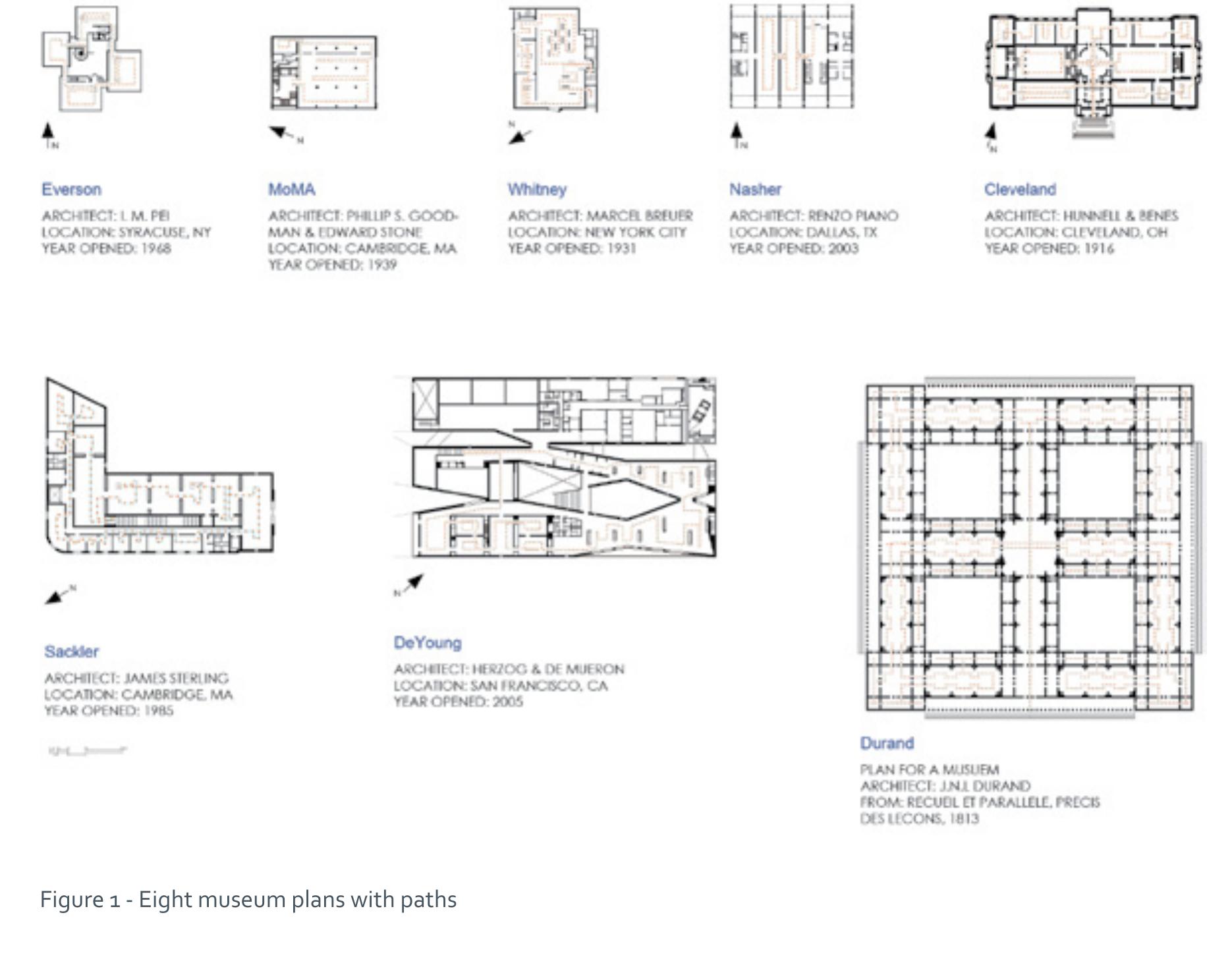 (PDF) Spatial schemata in museum floorplans