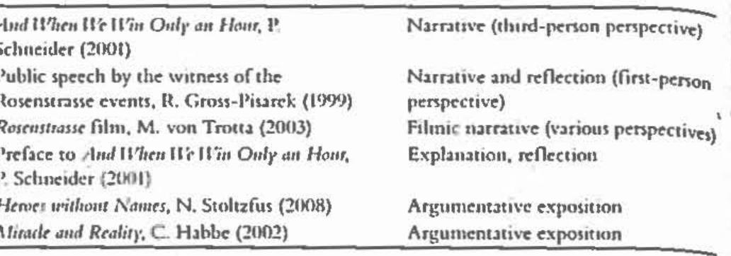 TABLE 3.2 Progression in Matertals within the Civil Coorage Thematic Unit  TABLE 3.4 Particrpants in the Rosenstrasse Events as Nomunalized P. i ye ea alized Participles in Miracle  an interpretation of the so-called Rosenstrasse protest as a successful opposition movement. Thus, the content is explored as a rich tapestry of voices (Germans, Jews, and Americans as participants and witnesses of the events and as contempo- tary commentators and subject experts), a variety of foci on particular aspects of events (¢.g., list of events vs. cause-effect vs. interpretation), and various increas- ingly complex textual patterns (chronological structuring vs. thesis-evidence). 