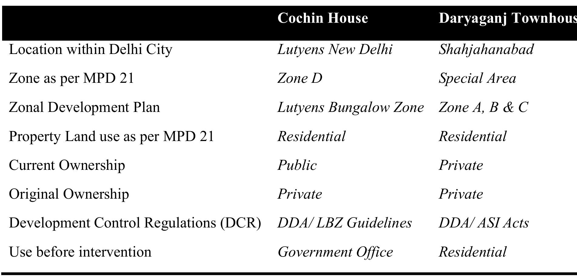 (PDF) Development in the Heritage City, Case Studies from Historic Delhi