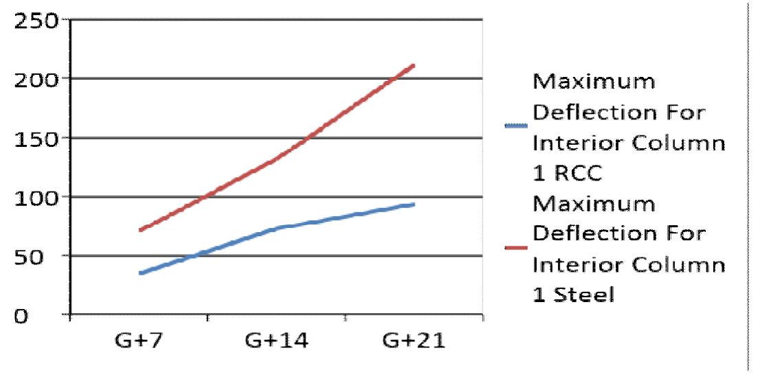 Maximum axial forces for interior column 1 are tabulated