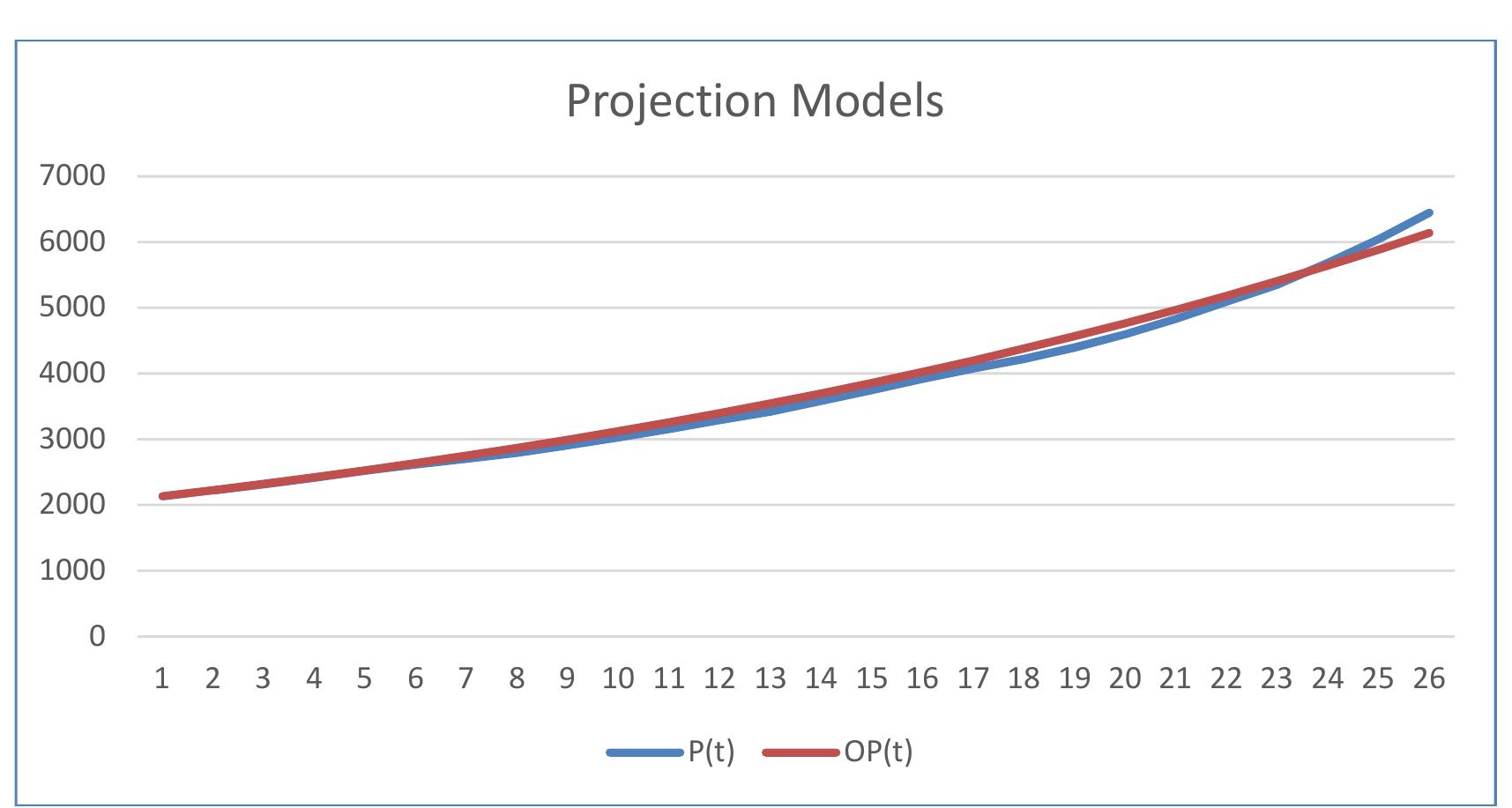 (PDF) Population Projection Model using Exponential Growth Function ...