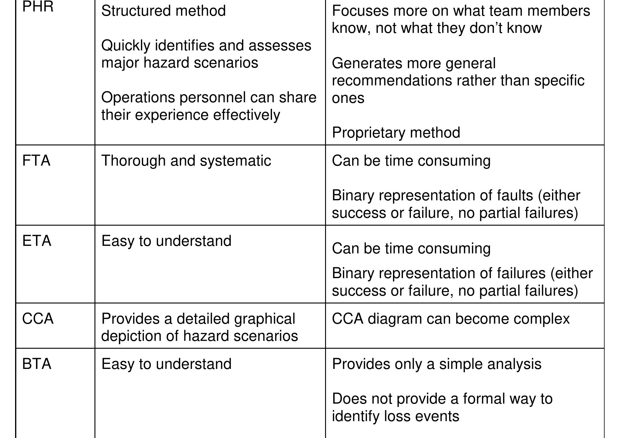 (PDF) COMPARISON OF PROCESS HAZARD ANALYSIS (PHA) METHODS