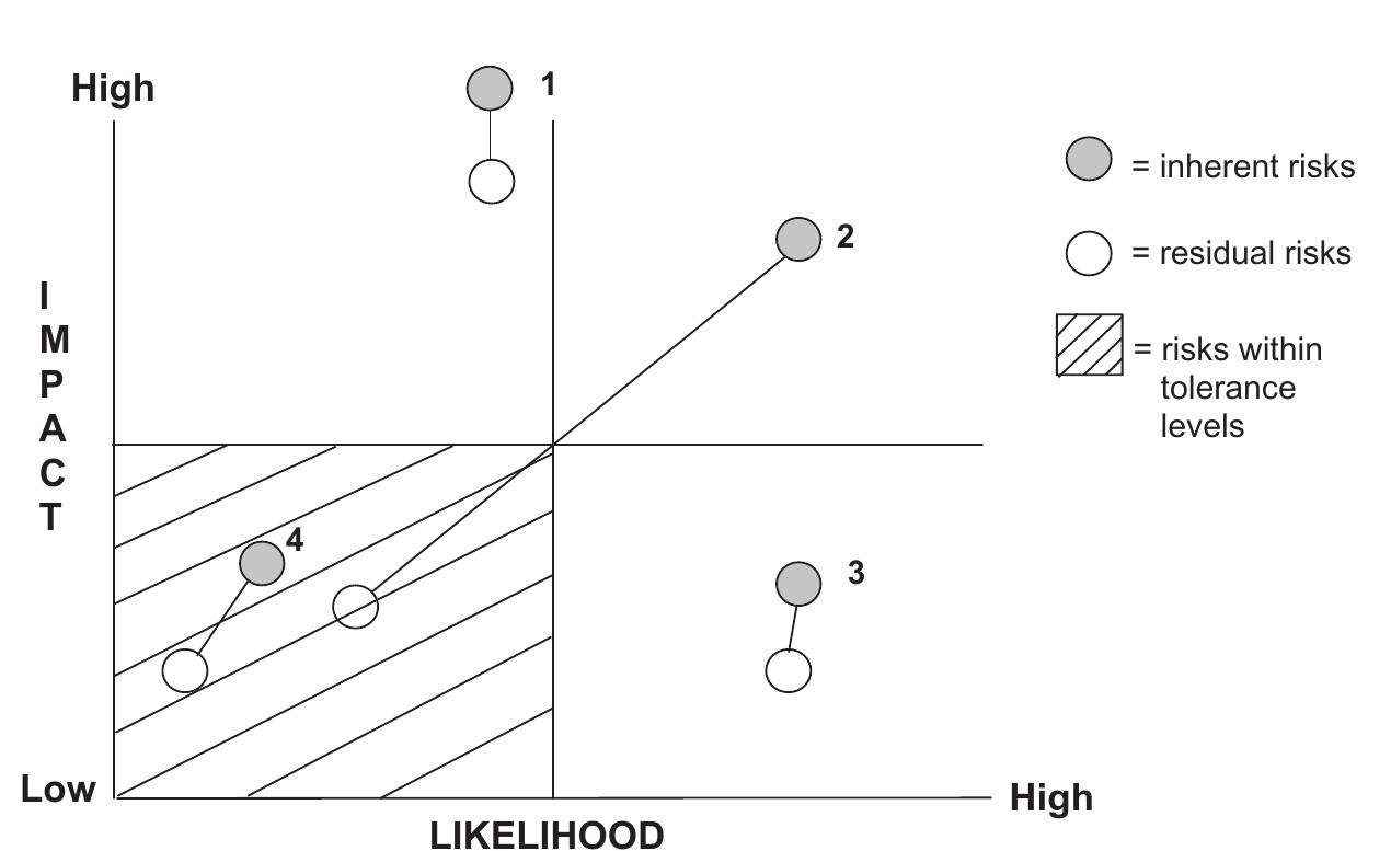 Schematic presentation of risk-based internal audit