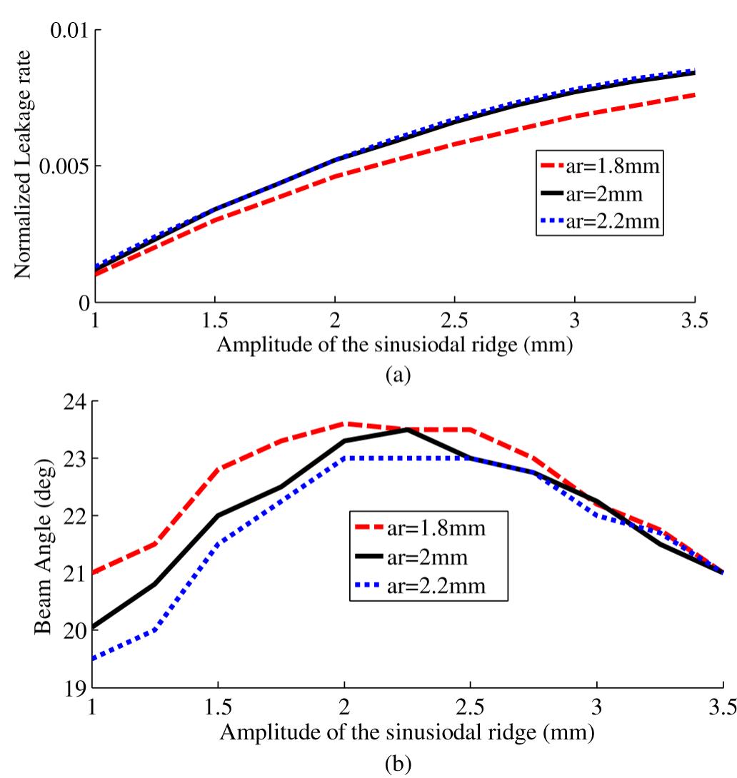 (PDF) Periodic Ridged Leaky-Wave Antenna Design Based on SIW Technology