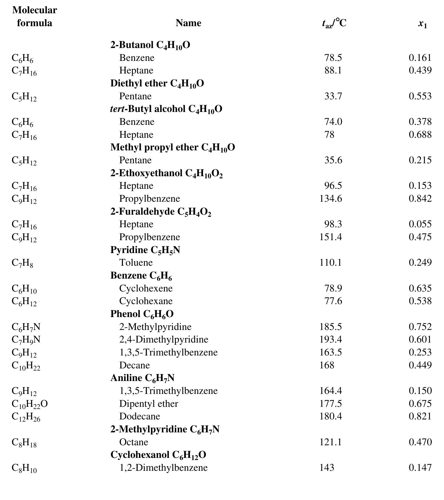 (PDF) AZEOTROPIC DATA FOR BINARY MIXTURES