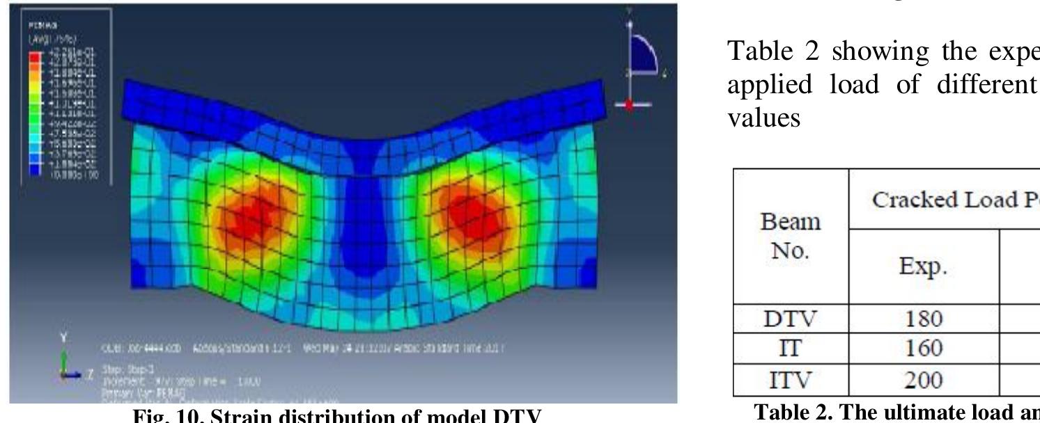 (PDF) FINITE ELEMENT ANALYSIS OF SIMPLY SUPPORTED DEEP BEAM USING ABAQUS
