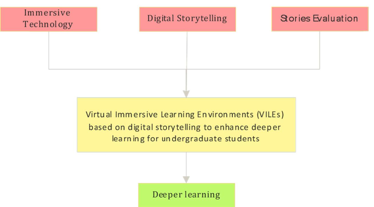 (PDF) Synthesis of Framework of Virtual Immersive Learning Environments ...