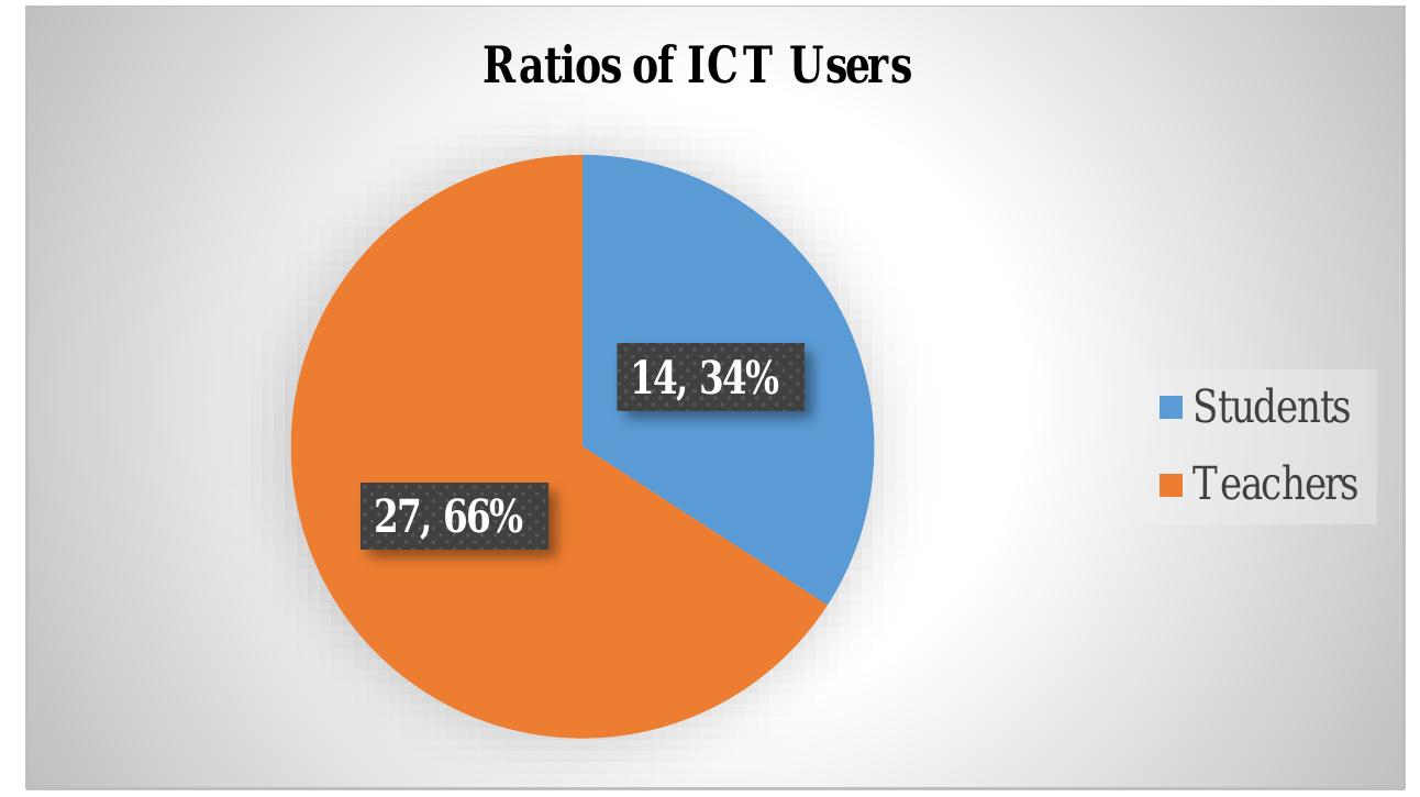 (PDF) Use of ICT in the teaching and learning in Primary Schools