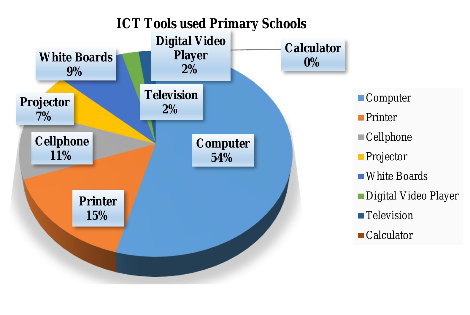 4: showing the types of ict tools used in the primary