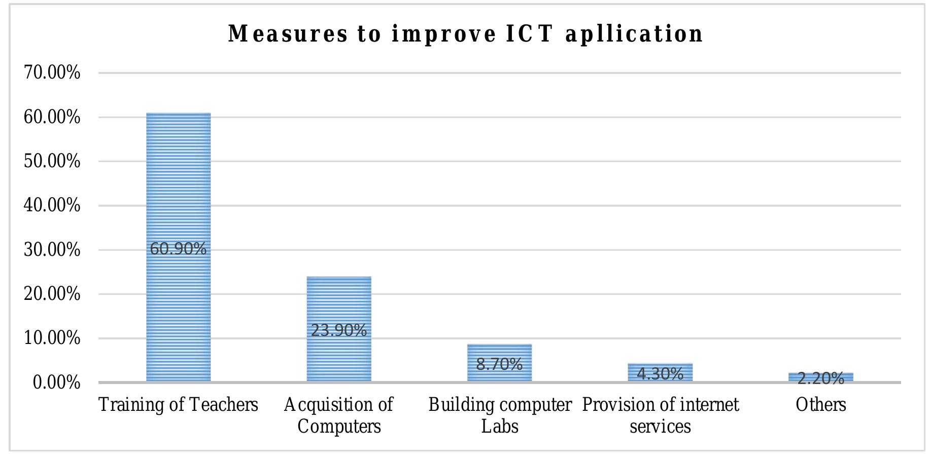 (PDF) Use of ICT in the teaching and learning in Primary Schools