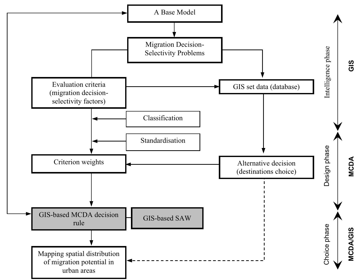 Migration Modelling A framework of gis-based mcda for spatial modelling