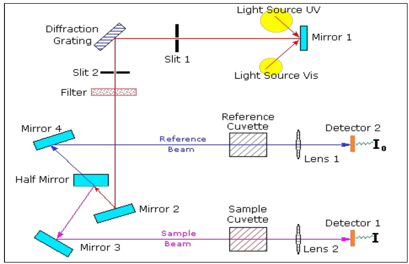 Spectrophotometer Dynamic 1.12. fig.1.12. a block diagram of a double beam uv-visible
