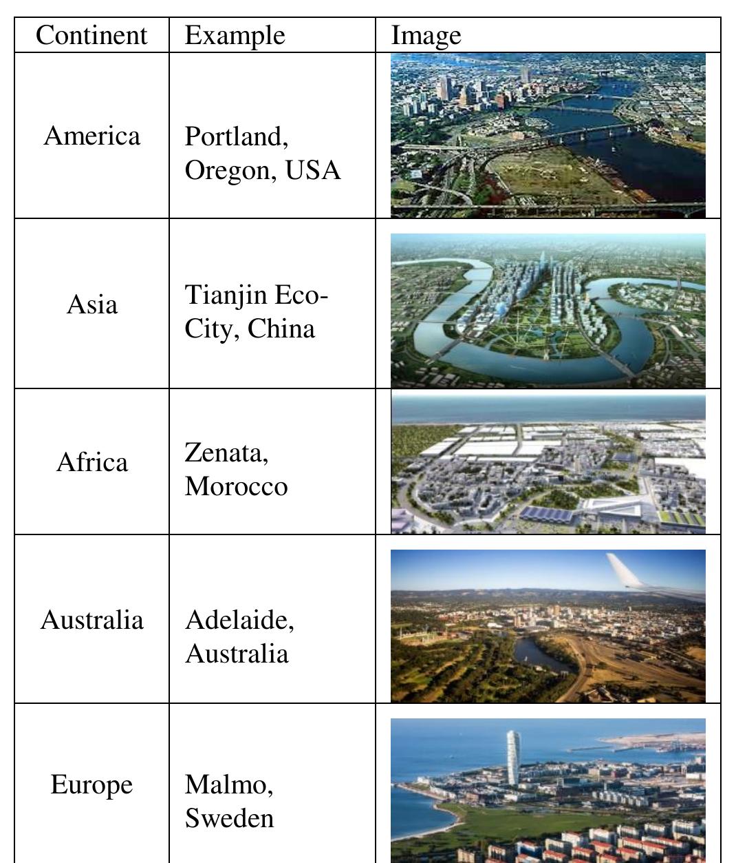 Examples of solar energy cities around the globe, source: