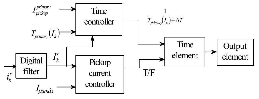 Functional diagram of the time overcurrent adaptive relay.