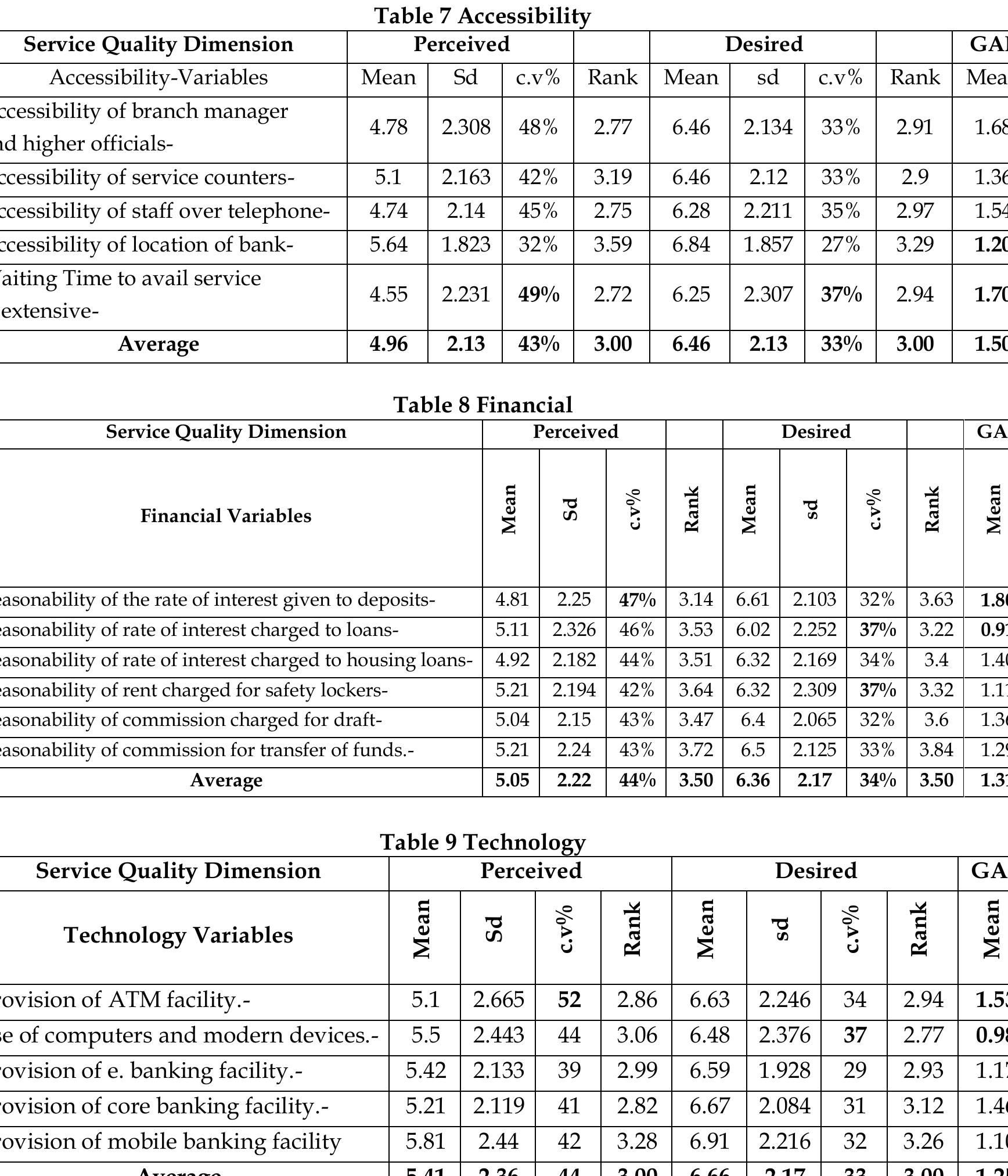 Service Quality Variable Significance differences of service quality variables