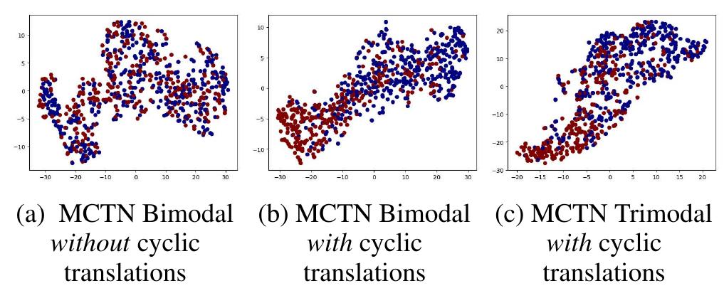 T-sne visualization of the joint representations learned by