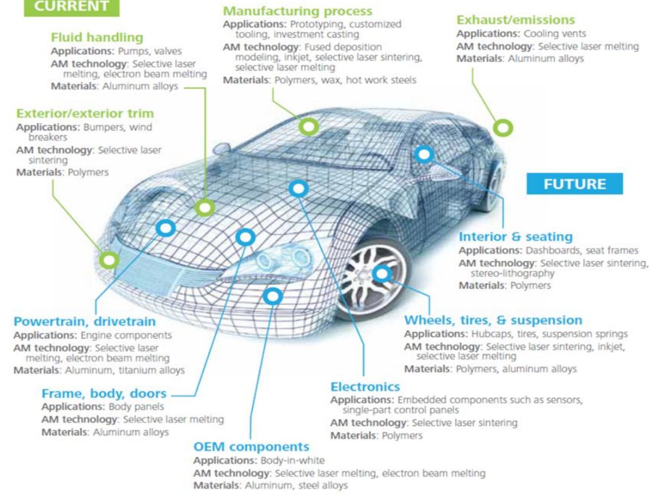 Additive Manufacturing Auto Mobile (PDF) Additive Manufacturing in Automobile Industry