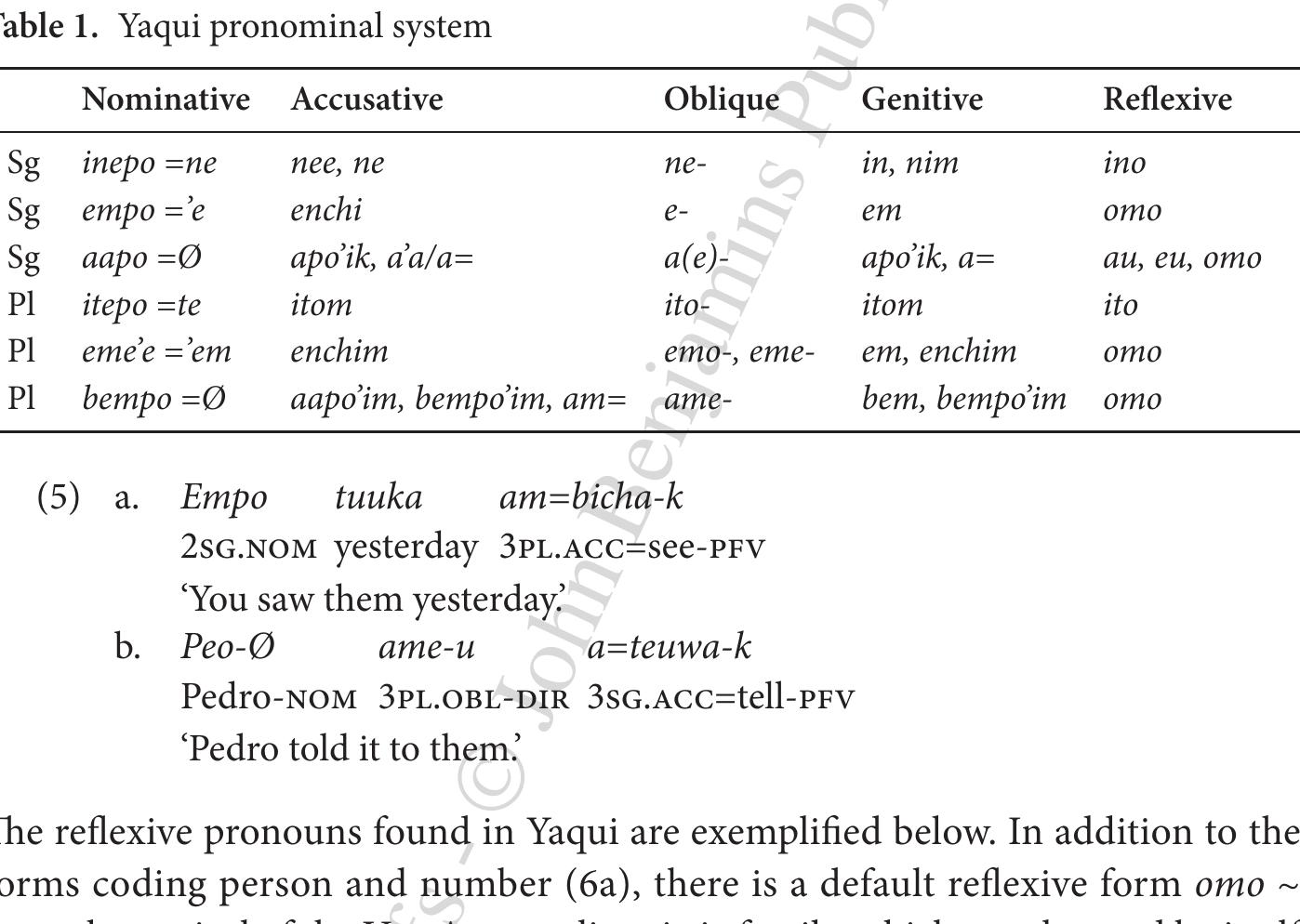 Most Southern Uto-Aztecan languages distinguish between nominative and non-nominative pronouns only. The pronominal system in Yaqui is unique since it formally distinguishes between nominative, accusative, oblique, and genitive syntactic functions (Table 1). Pronominal elements range in status from fully in- dependent forms to clitics, and from clitics to affixes. There are full and reduced pronouns. Full pronouns behave like lexical elements in terms of their distribution, as in (5a), while reduced nominative pronouns behave like “second position” clitics, as in in (4b). Reduced accusatives (available only for third person) tend to cliticize to the verb, as in (5a-b). There is a third set of oblique pronouns which occur as objects of postpositions, as illustrated in (5b). 