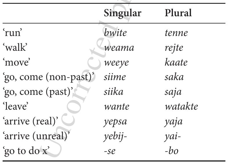 Table 2. Unergative intransitive suppletive verbs 