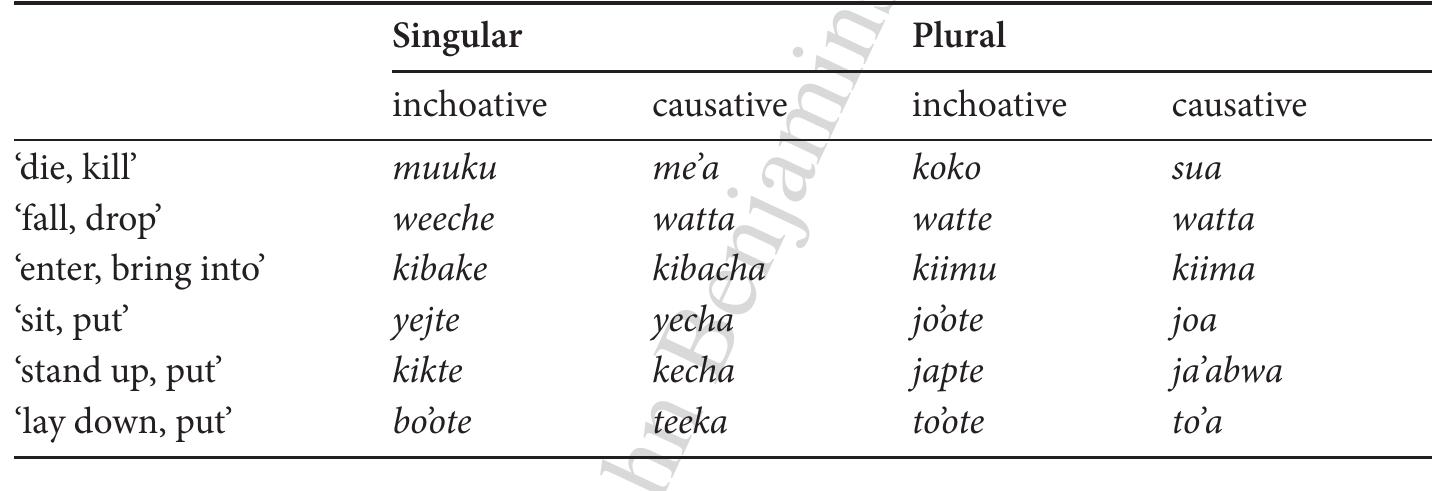 Table 3. Unaccusative intransitive and transitive suppletive verbs 
