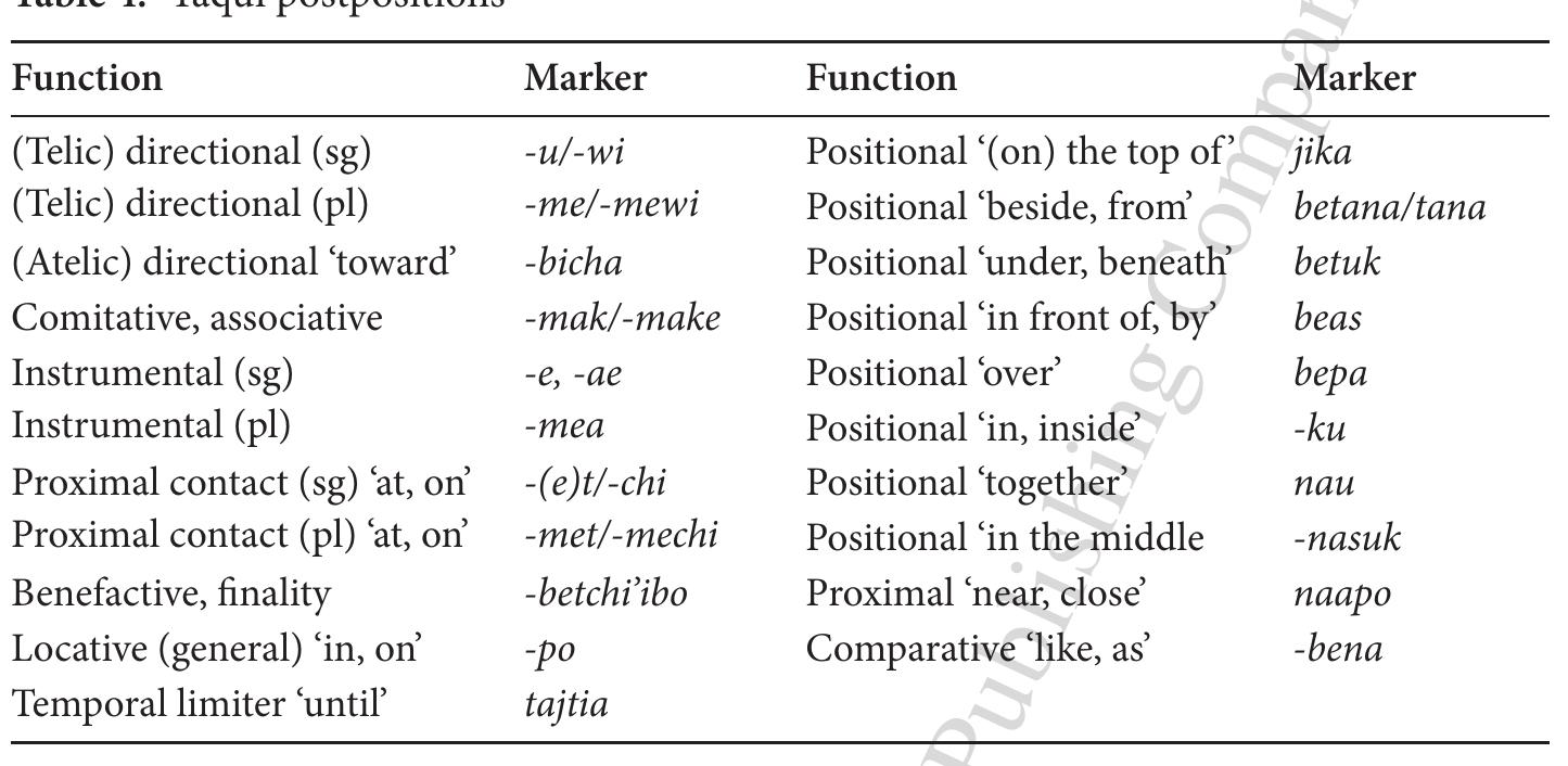 [he examples below contain a postpositional phrase that introduces circumstan- ial information to the clause (i.e., adjuncts). ‘The directional -bicha introduces an atelic) goal in (23a); the locative -po marks both a temporal phrase and a location n (23b); the last example illustrates the use of the instrumental postposition in its ural form. Unlike core arguments, adjuncts freely occupy different positions in he clause. 