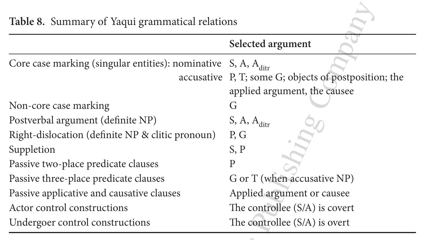 Therefore, Yaqui seems to be a good example of a language where grammatical relations can be characterized as a construction-specific category. Some argument selectors respond to the semantic role of a participant, while others reflect the distinction between direct and oblique core arguments. Except for suppletion, no construction is found that treats S, A and Aj... differently. In fact, suppletion follows a semantic alignment rather than a syntactic rule. Right-dislocation distinguishes between S/A, on one hand, and P and G, on the other hand; when extraposed, the last two arguments demand a definite NP and a co-indexed pronoun inside the clause. In a passive construction, the selection of the argument that will receive nominative case depends also on semantic grounds together with coding proper- ties: the subject in a passive clause can be the transitive P, the ditransitive G or T, the applied argument, the causee, as well as other dependent subjects. Finally, control (but not anaphoric) constructions serve as an argument selector too, since actor control constructions demand a covert controllee functioning as the dependent S/A, whereas undergoer control constructions can opt for a covert or overt S/A, depending on the syntactic structure.  