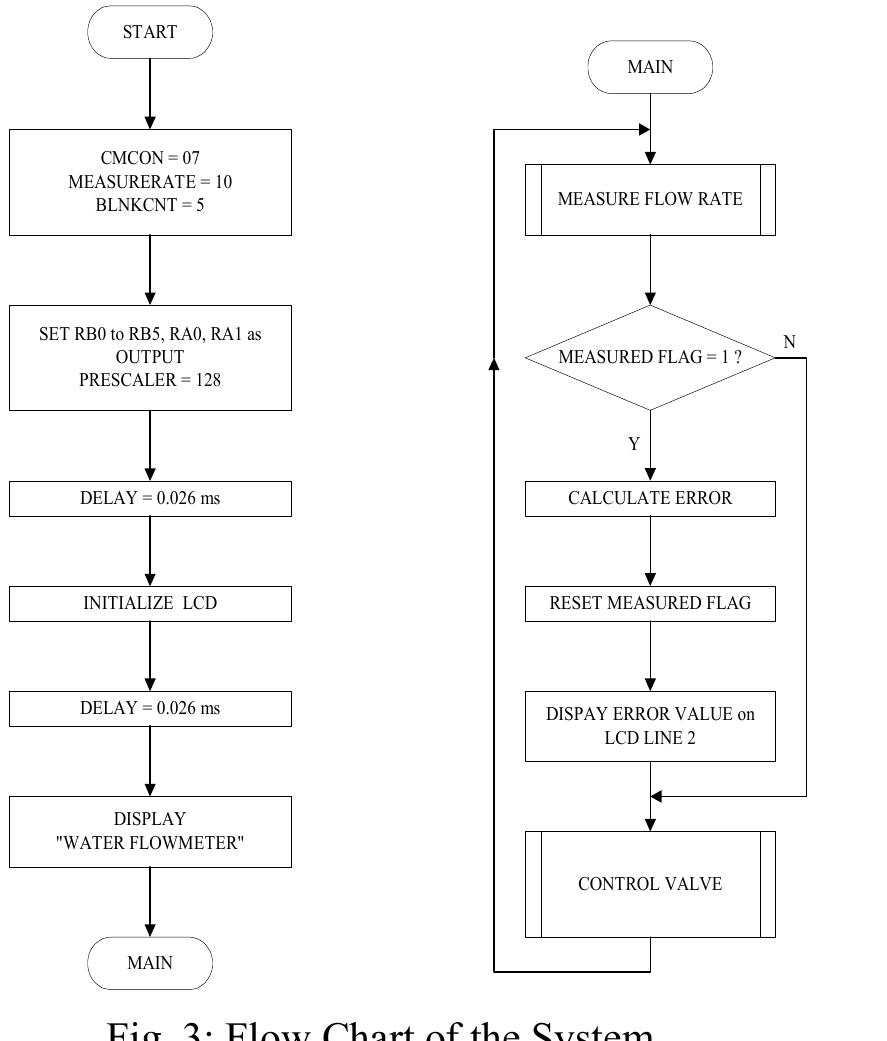 (PDF) Design and Construction of Microcontroller-Based Water Flow ...