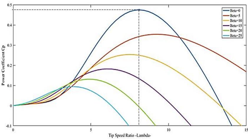 Wind turbine power coefficient versus tip speed ratio for a
