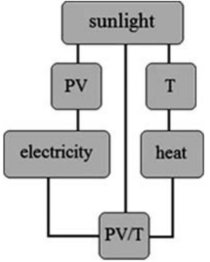 Comparison of pv, thermal and hybrid pv/t systems.