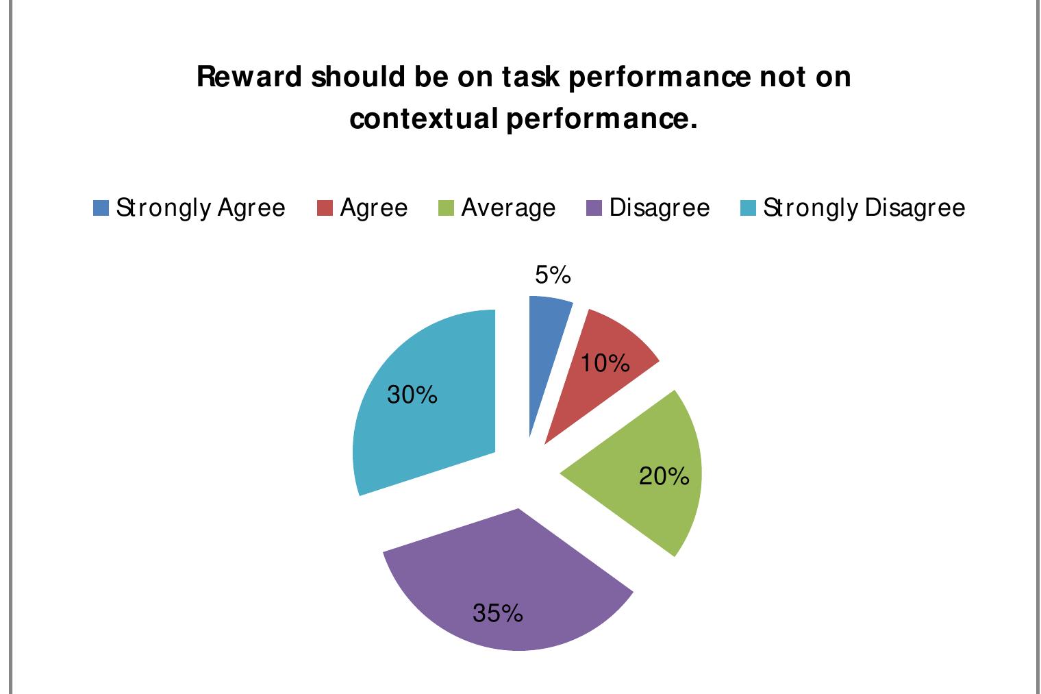 Task Performance Vs Contextual Performance (PDF) “Performance Management Review In The Context Of Bangladesh A ...