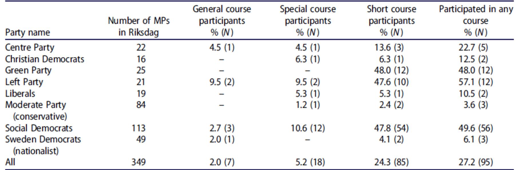 Table 1. Participation in folk high school courses among members of the 2014 Swedish Riksdag: Percentage by party and course type.  The Social Democrats, Green Party and Left Party have the largest proportion of MPs who participated in folk high school. The Centre Party, which stood out in the previous folk high school group, are in fourth place among those elected in 2014. If we only take into account longer courses (general and specific), which would create greater comparability with previous studies, it is in the Social Democrats, the Left Party and the Centre Party that we find the largest numbers. The Centre Party and the Social Democrats have, ever since studies of the folk high school group began, distinguished themselves as having a high number folk high school students among their MPs (Erickson, 1966; Helldén, 1966; Andersson and Lonnstrém, 1982) and the relative increase in participation of the Left Party that was noted in 1989/1990 (Sundqvist, 1990) still remains. 