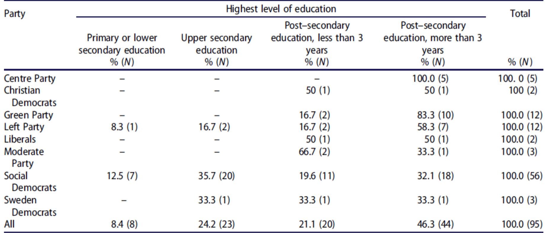 Table 2. Educational attainment among members of the Swedish Riksdag elected in 2014 who had participated in folk high schoo courses.  While a clear majority (67%) of the folk high school attendees also have post-secondary education, there are still 
