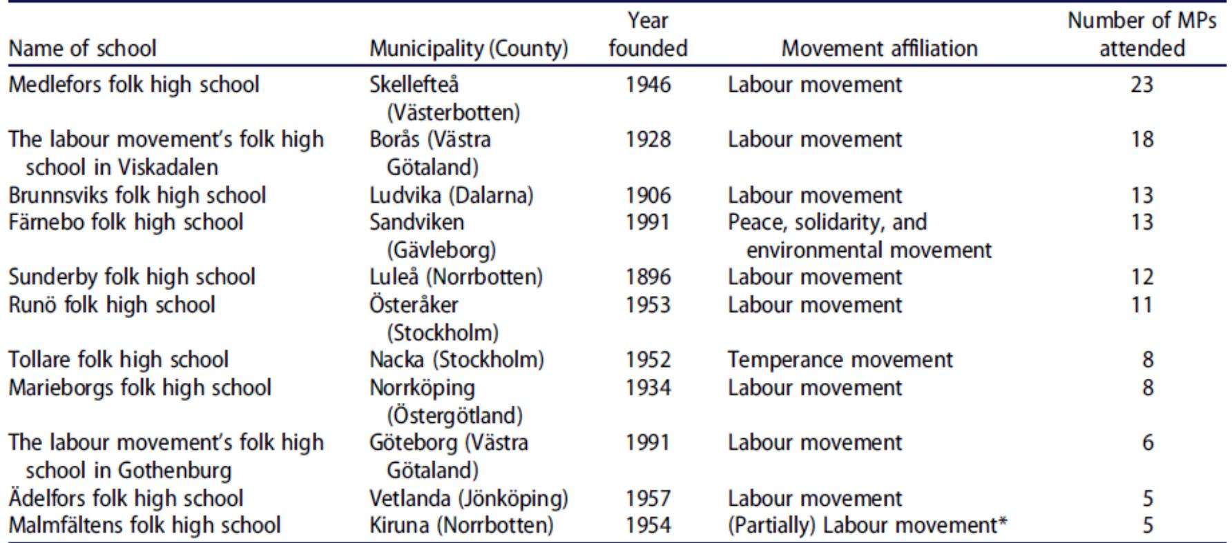 Table 3. The 10 most common folk high schools for Swedish MPs elected in 2010 and 2014.  *‘Malmfaltens folk high school has shared ownership between labour movement organisations (LO och ABF), municipalities (Kiruna, Gillivare, Pajala), and the Norden Association. 