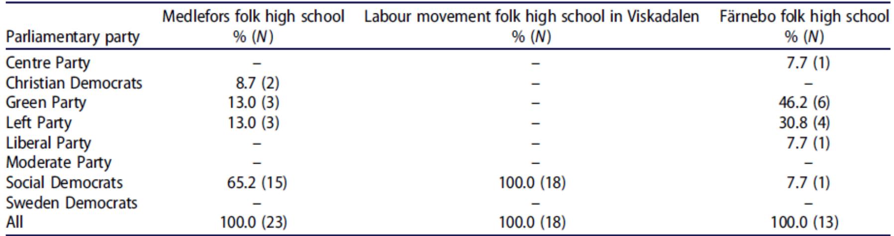 Table 4. Party affiliation among folk high school participants in the 2010 and 2014 Riksdag   Table 4 shows that Viskadalen is completely dominated by MPs from the Social Democrats, while Medlefors and Farnebo are schools where politicians from five parliamentary parties have attended. 