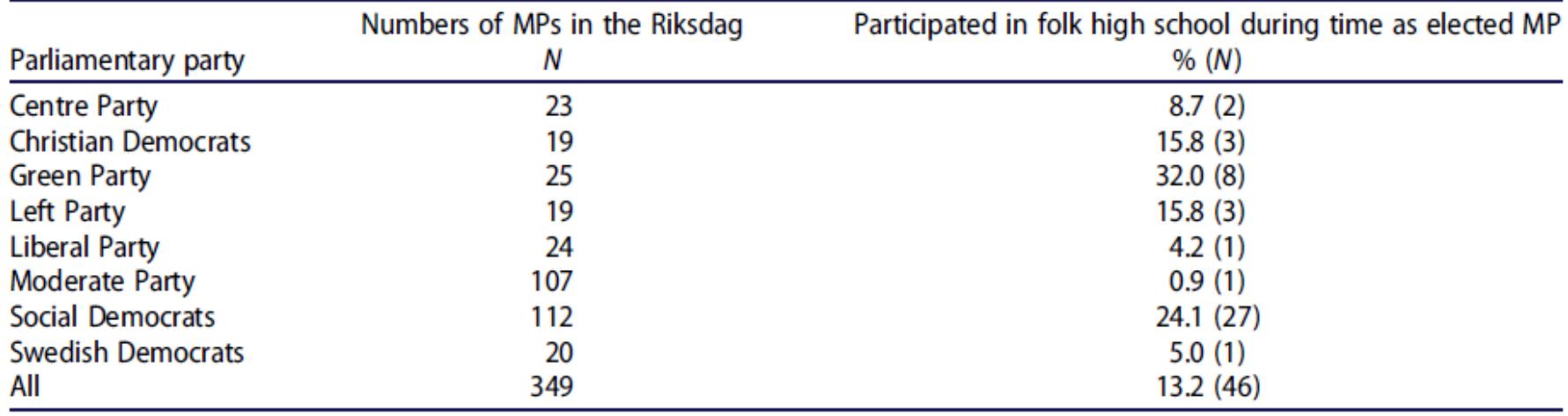 Table 5. Folk high school course participation during time in office among MPs elected to the 2010 Swedish Riksdag. 