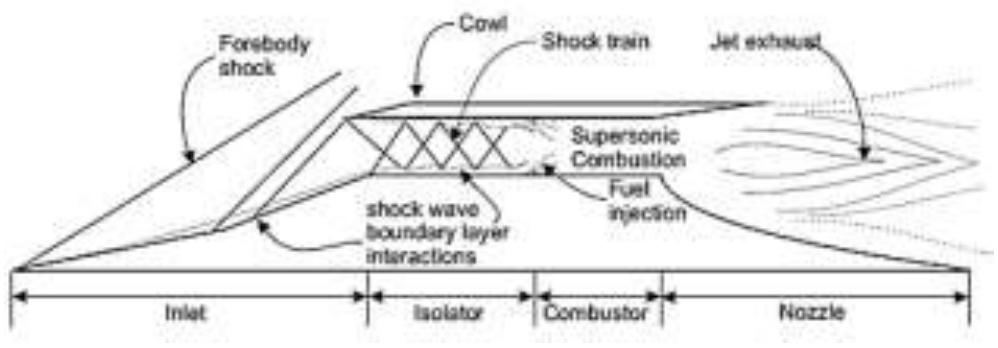 | schematic diagram of a scramjet engine [14] [he main