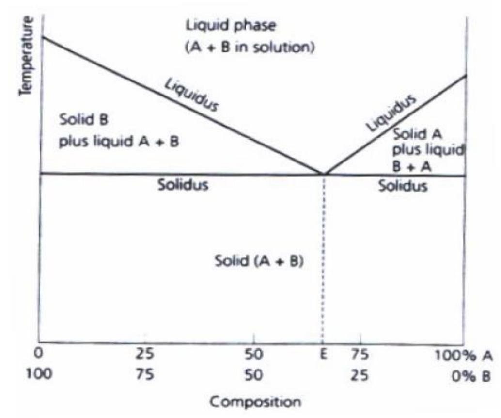 (PDF) Alloys, Phase equilibrium diagram
