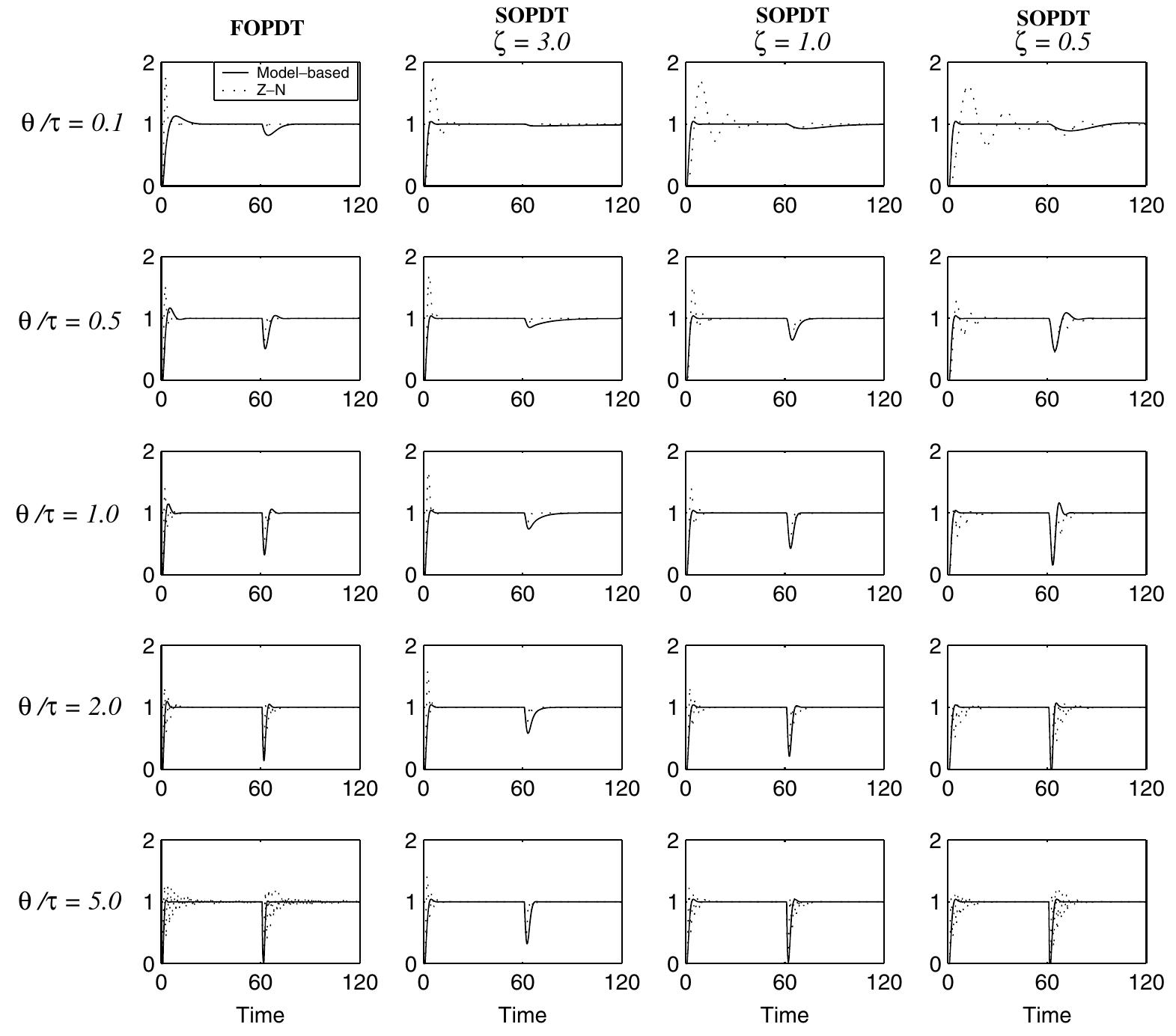(PDF) Auto-tune system using single-run relay feedback test and model ...