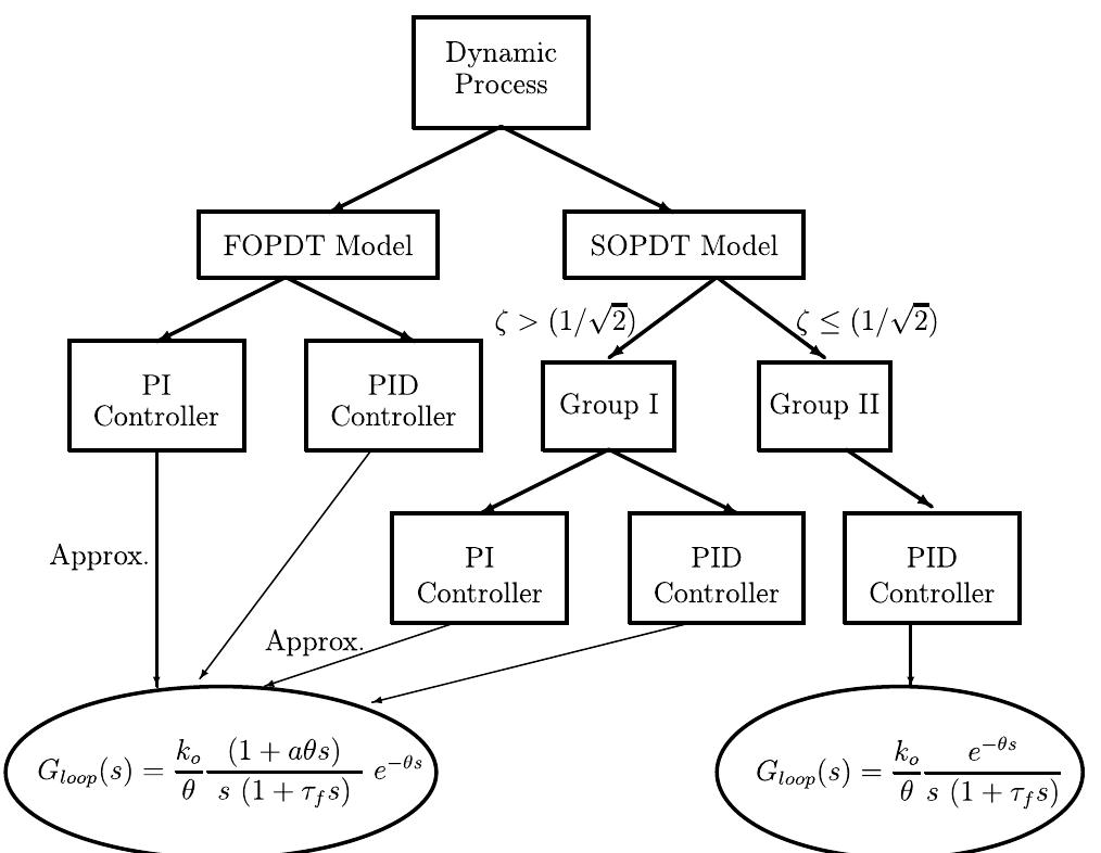 (PDF) Auto-tune system using single-run relay feedback test and model ...