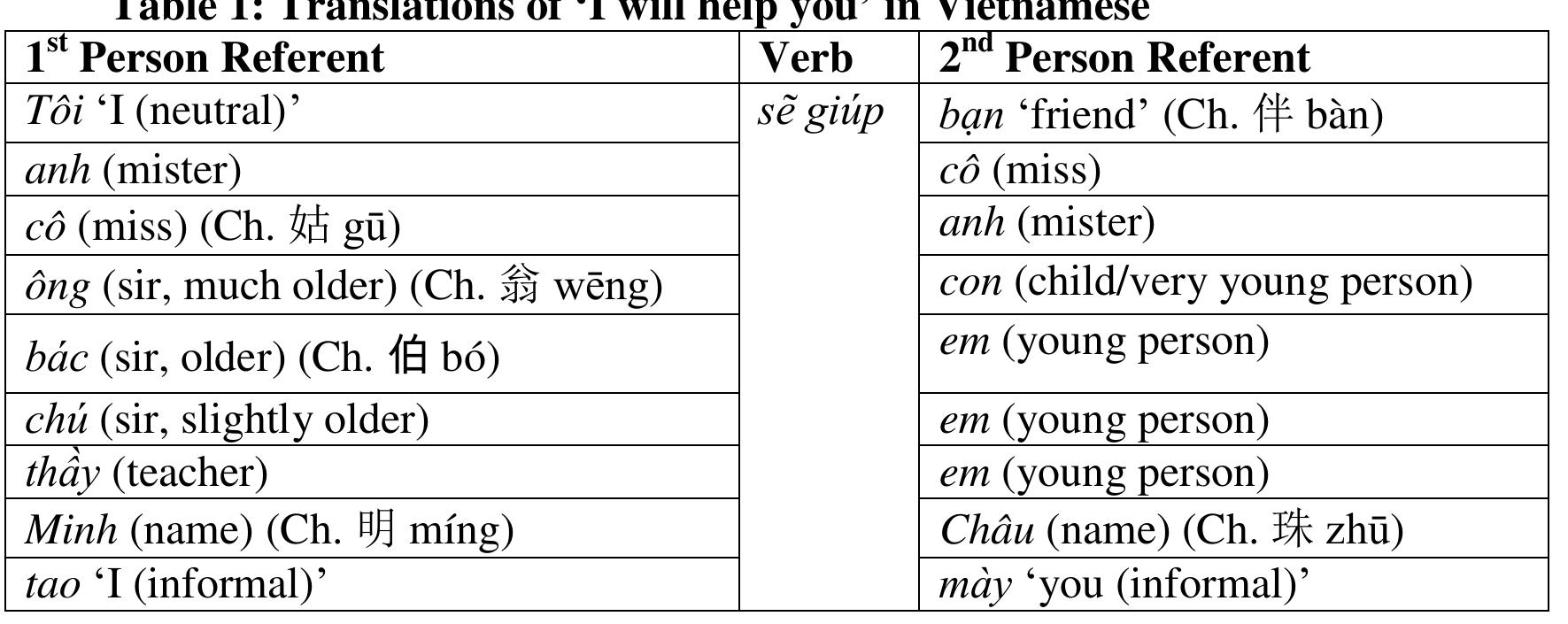 The focus of this paper is, again, the nature of Chinese loanwords in this system, and each of these relevant aspects—syntax, semantics, and pragmatics—are large areas of inquiry. For this paper, they are dealt with as needed in individual sections with respect to lexical categories and specific lexemes since these factors clarify the nature of the borrowing from Chinese into Vietnamese as well as innovation in Vietnamese in ways unlike the donor language.  Vietnamese cé ‘miss’ is only one of a large number of possible pronoun-like noun elements in Vietnamese within a complex range of parameters. A sentence which translates as ‘I will help you’ in English can be rendered in a variety of ways depending on the two speakers’ gender, degree of intimacy, relative age and social roles, and sometimes other pragmatic communicative features, as seen in the sample of Table 1. In it, words of Chinese (Ch.) origin are noted, including a few kinship terms, names, and a noun (‘friend’). The only true pronouns (1™ person tao and on person may) are extremely informal or intimate and are taboo in polite situations. Note that kinship-derived terms, nouns, and names can all function variously as 1“ and 2™ person (e.g., anh and cé are shown in both positions), a kind of floating reference, something true pronouns generally cannot do. 