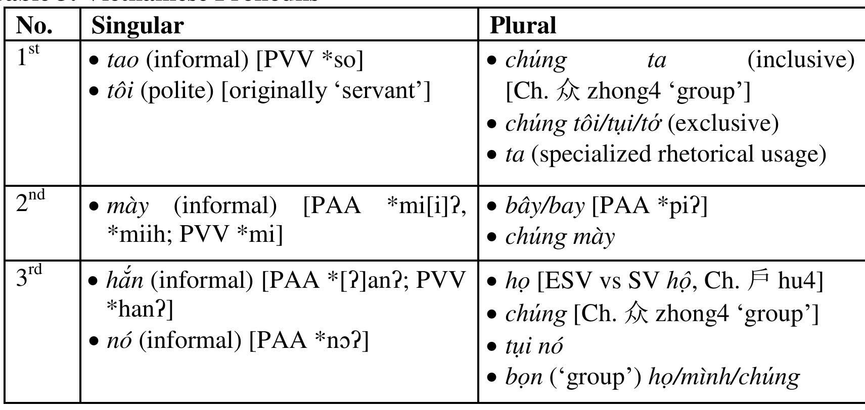 4.1.1 Core Singular Pronouns 