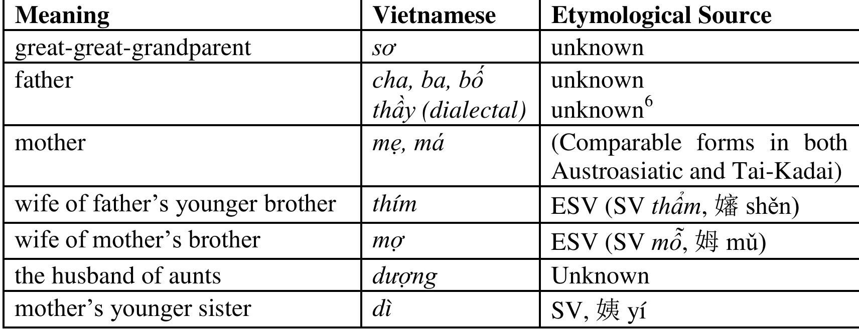 Table 4: Kinship terms without social pronominal functions   4.2.1 Kinship Terms without Social Pronominal Functions 