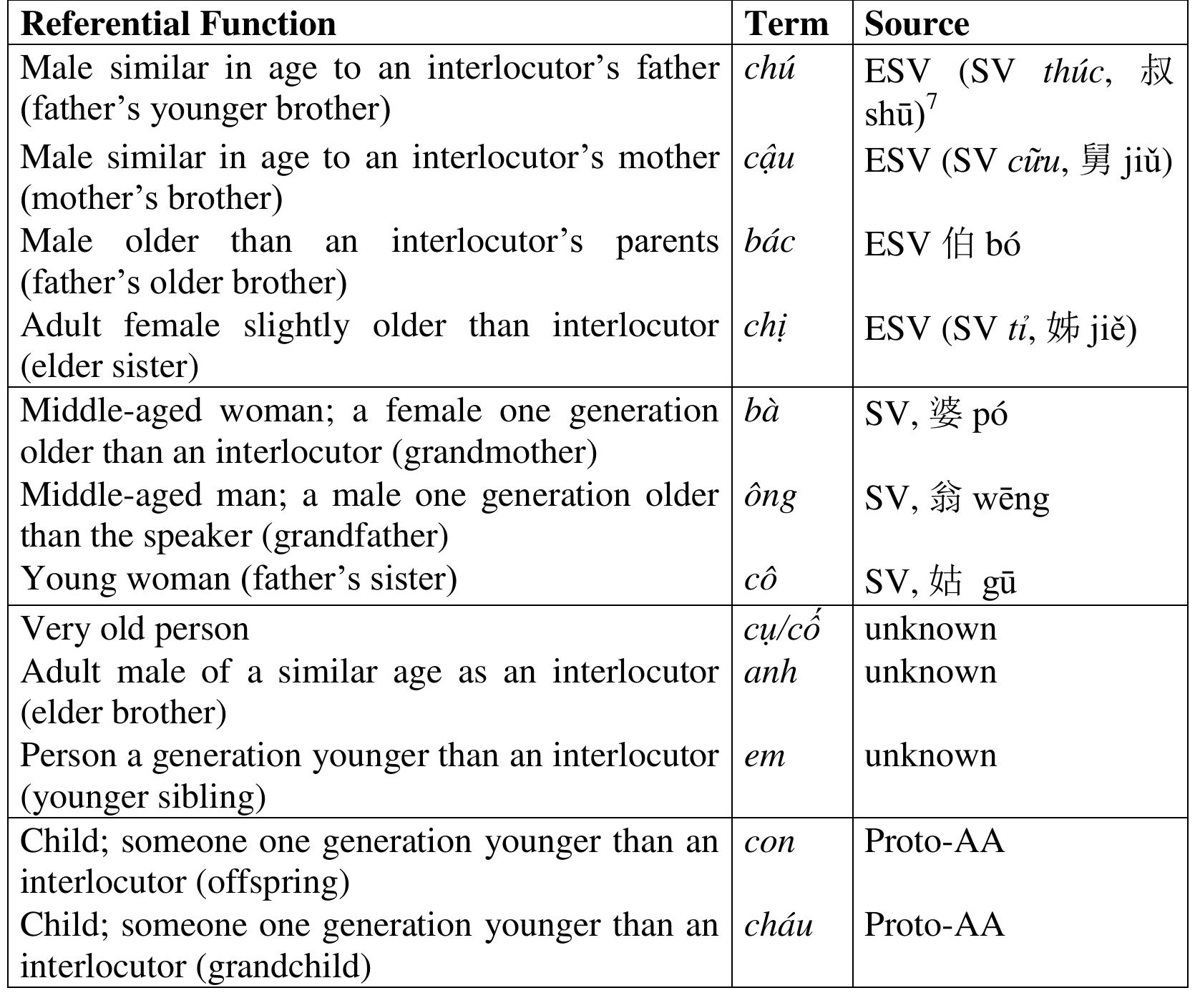 Table 5: Vietnamese kinship term with pronoun functions   4.2.2 Kinship Terms with Pronominal Functions  STM RPSL Quen Seer tyete nse MR EF MOA oN Oe aD EE EEE  The other category of terms, namely, those which have generalized pronoun functions, is larger in number than those which do not. The terms in Table 5 are all derived from kinship terms, but have referential functions as noted with the respect to interlocutors. Quite a few are of Chinese origin. There are several Chinese loanwords in Table 4 and thirteen in Table 5, about half of the total items. Of these Chinese loanwords, about half are from the older ESV layer of the EMC or earlier, while the others are SV items from the MC era. However, both Chinese and non-Chinese kin terms are in this 