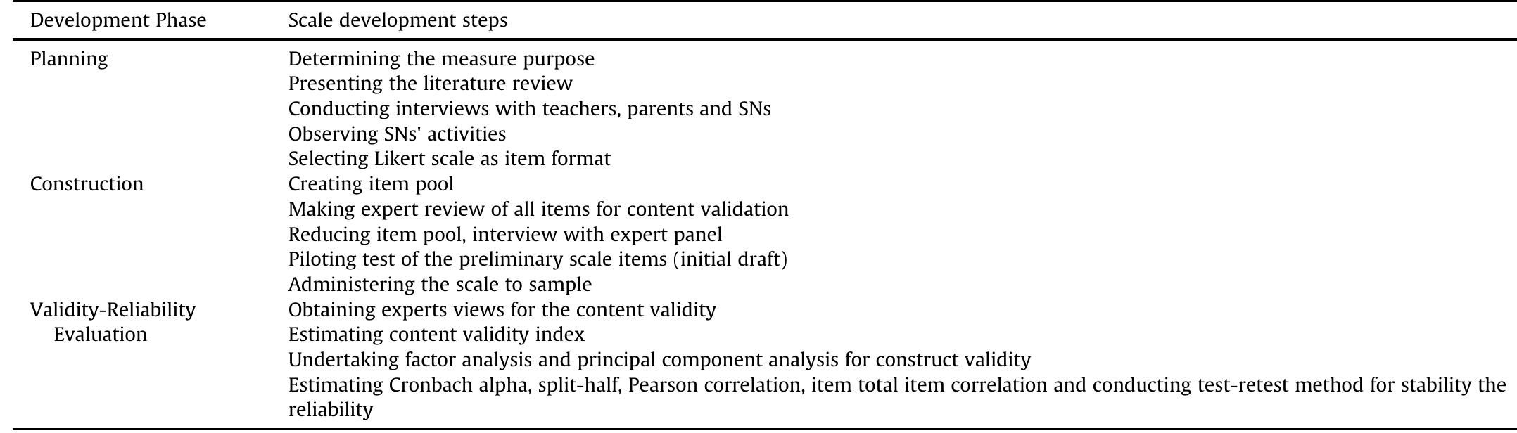 Scale development procedures.  Table 1 