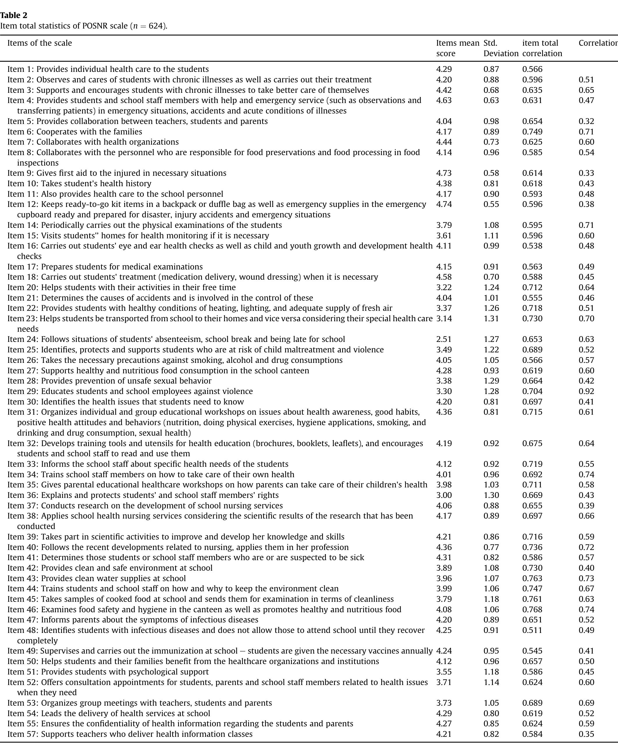 observed variables. The principal components method showed that scale is a multidimensional; seven-factor scale with 57 items ex- plains 54.90% of total variance. These factors were designated with respect to the roles of the SN, “protect and improve health” (12  variance of items explained by these seven factors range from 1.8% to 13.75%. (Cronbach's = 0.857). A widely used method of factor  extraction is the principal components method. Principal compo- nents analysis (PCA) creates successive linear combinations of 