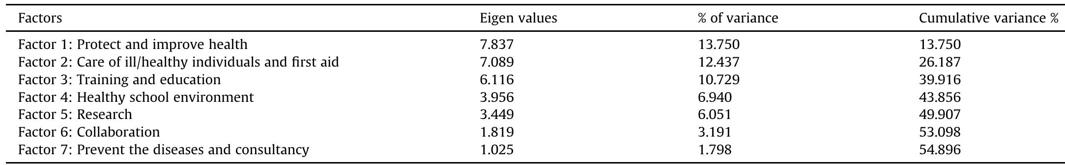 Assessment of parents’ and teachers’ perceptions of school nurse's roles scale: principal components factor analysis rotation findings (n = 624).  Table 4 