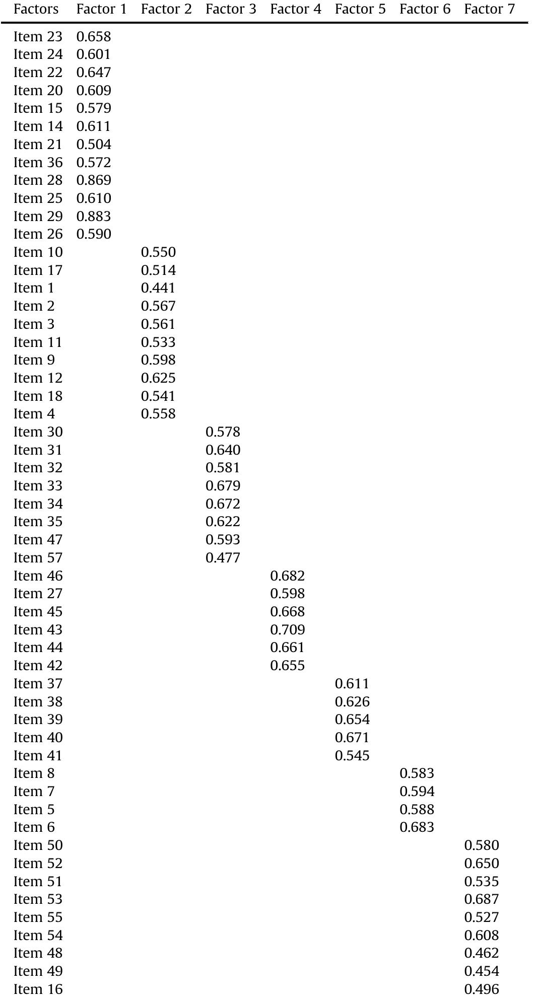 Factor Variables and Factor Loadings of the scale (n = 624).  5. Discussion  Table 3 