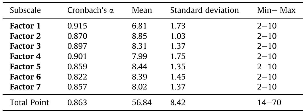 Cronbach's « values and standardized average points of the scale (n = 624).  Table 6 