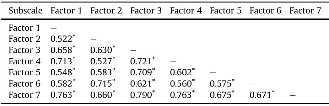 *P < 0.001.  Correlation results of principal component analysis (n = 624).  Table 5 